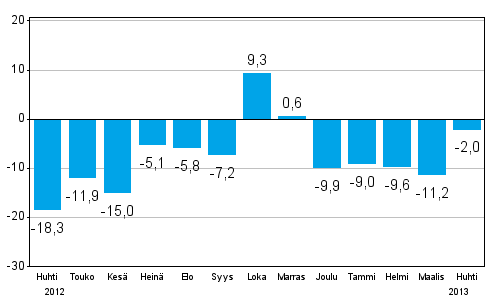 Teollisuuden uusien tilauksien muutos edellisestä vuodesta (alkuperäinen sarja), % (TOL 2008)