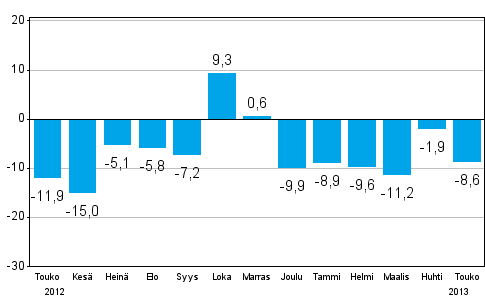 Teollisuuden uusien tilauksien muutos edellisest� vuodesta (alkuper�inen sarja), % (TOL 2008)