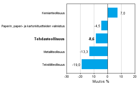 Teollisuuden uusien tilauksien muutos toimialoittain 5/2012-5/2013 (alkuper�inen sarja), % (TOL 2008)