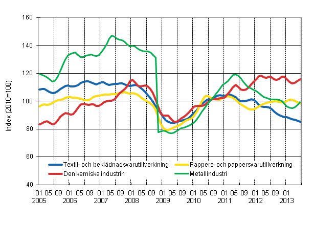 Figurbilaga 1. Industrins ordering�ng, trend serier efter n�ringsgren (TOL 2008)