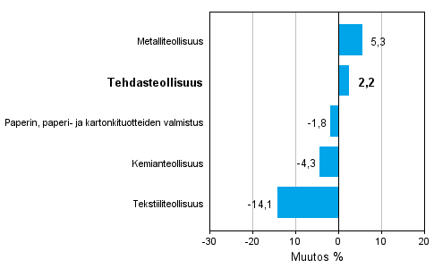 Teollisuuden uusien tilauksien muutos toimialoittain 6/2012-6/2013 (alkuper�inen sarja), % (TOL 2008)