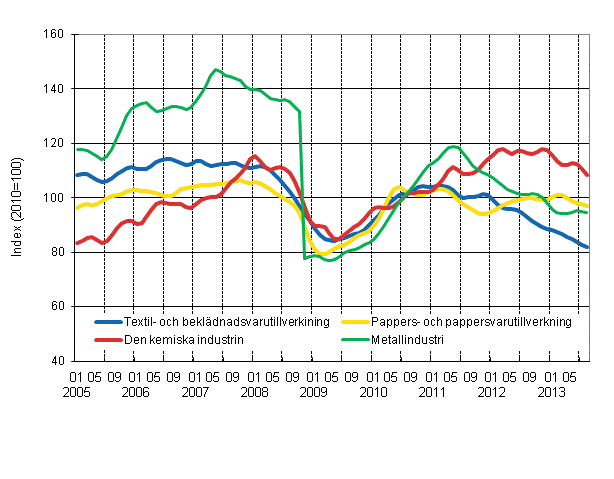Figurbilaga 1. Industrins ordering�ng, trend serier efter n�ringsgren (TOL 2008)