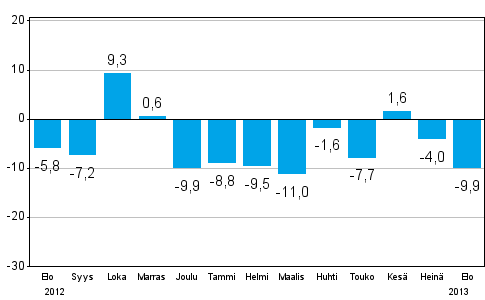 Teollisuuden uusien tilauksien muutos edellisest� vuodesta (alkuper�inen sarja), % (TOL 2008)
