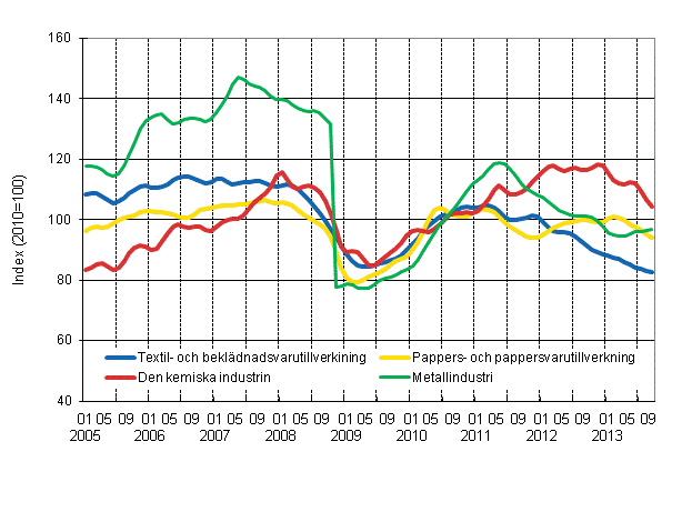 Figurbilaga 1. Industrins ordering�ng, trend serier efter n�ringsgren (TOL 2008)