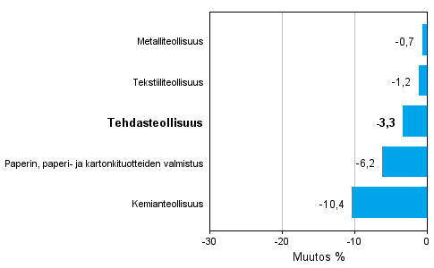 Teollisuuden uusien tilauksien muutos toimialoittain 9/2012-9/2013 (alkuper�inen sarja), % (TOL 2008)