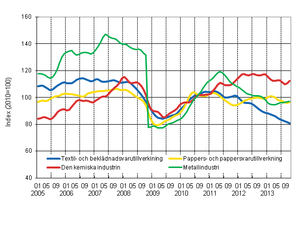 Figurbilaga 1. Industrins ordering�ng, trend serier efter n�ringsgren (TOL 2008)