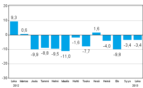 Teollisuuden uusien tilauksien muutos edellisest� vuodesta (alkuper�inen sarja), % (TOL 2008)