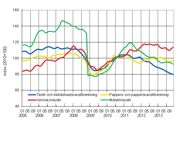 Figurbilaga 1. Industrins ordering�ng, trendserier efter n�ringsgren (TOL 2008)