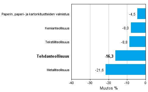 Teollisuuden uusien tilauksien muutos toimialoittain 11/2012-11/2013 (alkuper�inen sarja), % (TOL 2008)