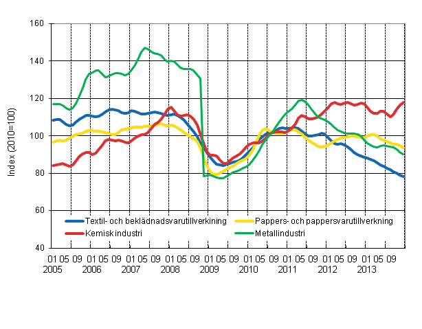 Figurbilaga 1. Industrins ordering�ng, trendserier efter n�ringsgren (TOL 2008)