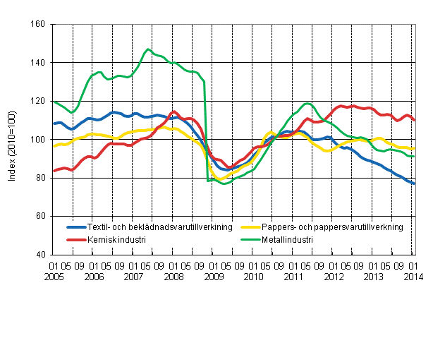 Figurbilaga 1. Industrins ordering�ng, trendserier efter n�ringsgren (TOL 2008)