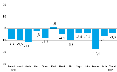 Teollisuuden uusien tilauksien muutos edellisest� vuodesta (alkuper�inen sarja), % (TOL 2008)
