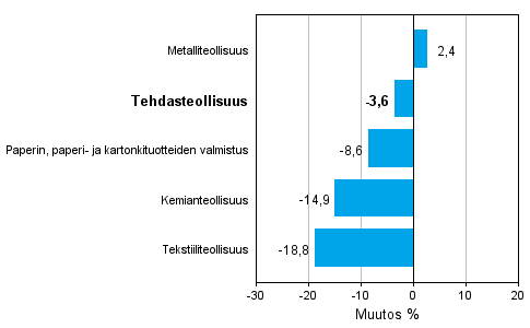 Teollisuuden uusien tilauksien muutos toimialoittain 1/2013-1/2014 (alkuper�inen sarja), % (TOL 2008)