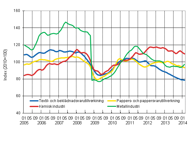 Figurbilaga 1. Industrins ordering�ng, trendserier efter n�ringsgren (TOL 2008)
