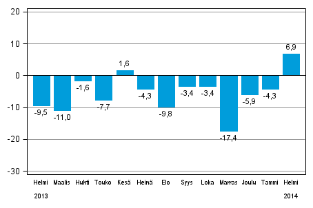 Teollisuuden uusien tilausten vuosimuutos (alkuper�inen  sarja), % (TOL 2008)