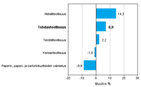 Teollisuuden uusien tilausten muutos toimialoittain 2/2013-2/2014 (alkuper�inen sarja), % (TOL 2008)
