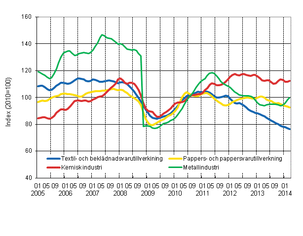Figurbilaga 1. Industrins ordering�ng, trendserier efter n�ringsgren (TOL 2008)