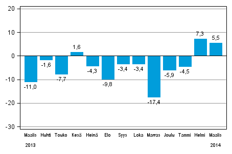Teollisuuden uusien tilausten vuosimuutos (alkuper�inen  sarja), % (TOL 2008)