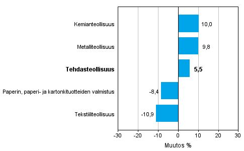 Teollisuuden uusien tilausten muutos toimialoittain 3/2013-3/2014 (alkuper�inen sarja), % (TOL 2008)