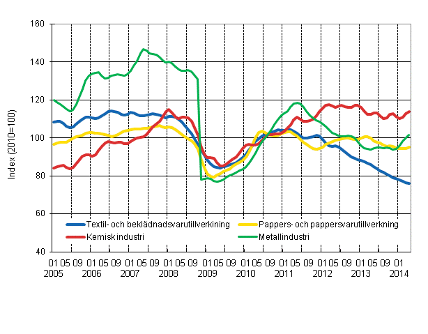 Figurbilaga 1. Industrins ordering�ng, trendserier efter n�ringsgren (TOL 2008)