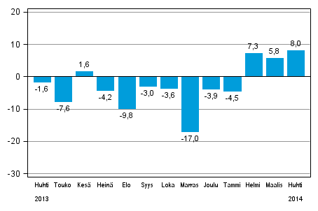 Teollisuuden uusien tilausten vuosimuutos (alkuper�inen  sarja), % (TOL 2008)