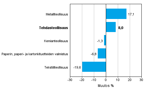Teollisuuden uusien tilausten muutos toimialoittain 4/2013-4/2014 (alkuper�inen sarja), % (TOL 2008)