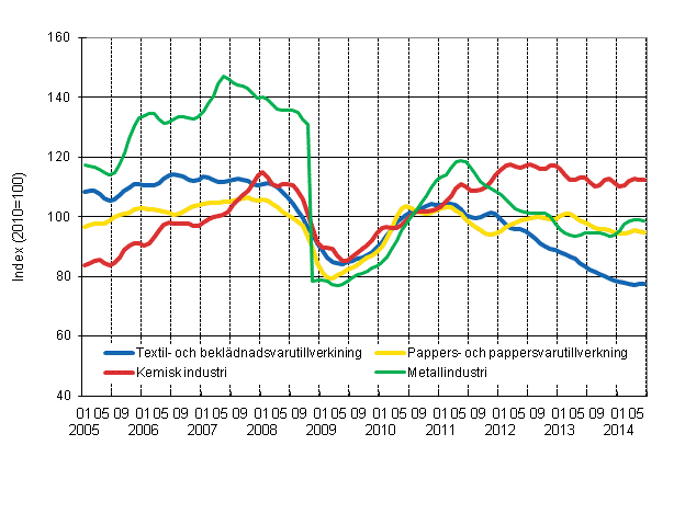 Figurbilaga 1. Industrins ordering�ng, trendserier efter n�ringsgren (TOL 2008)