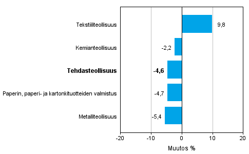 Teollisuuden uusien tilausten muutos toimialoittain 6/2013-6/2014 (alkuper�inen sarja), % (TOL 2008)