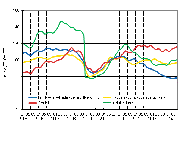 Figurbilaga 1. Industrins orderingång, trendserier efter näringsgren (TOL 2008)