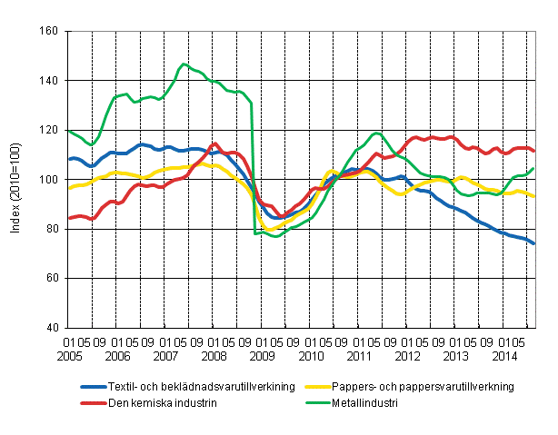 FIgurbilaga 1. Industrins ordering�ng, trendserier efter n�ringsgren (TOL 2008)