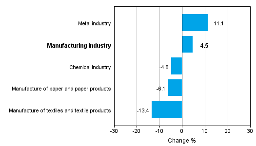 Change in new orders in manufacturing 8/2013&ndash; 8/2014 (TOL 2008)