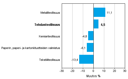 Teollisuuden uusien tilausten muutos toimialoittain 8/2013&ndash; 8/2014 (alkuper�inen sarja), % (TOL 2008)