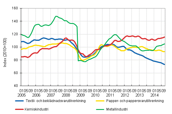 Figurbilaga 1. Industrins ordering�ng, trendserier efter n�ringsgren (TOL 2008)