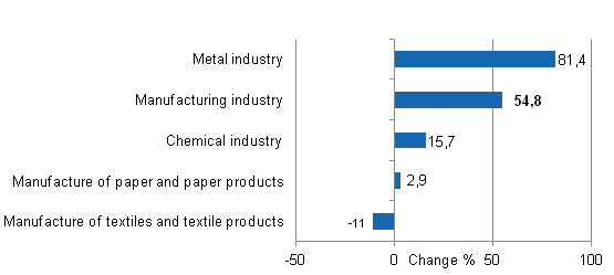 Change in new orders in manufacturing 9/2013&ndash; 9/2014 (TOL 2008)