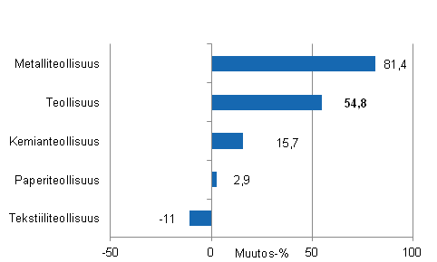 Teollisuuden uusien tilausten muutos toimialoittain 9/2013&ndash; 9/2014 (alkuper�inen sarja), % (TOL 2008)