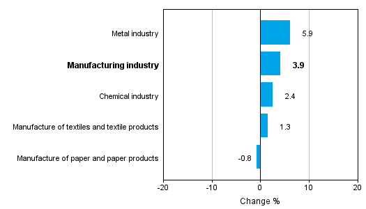 Change in new orders in manufacturing 10/2013&ndash; 10/2014 (TOL 2008)
