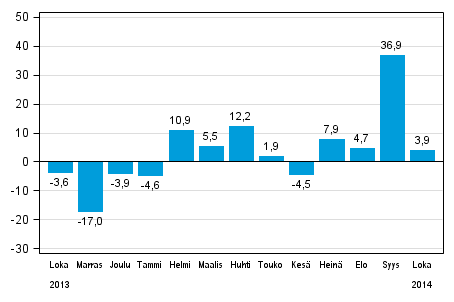 Teollisuuden uusien tilausten vuosimuutos (alkuper�inen sarja), % (TOL 2008)