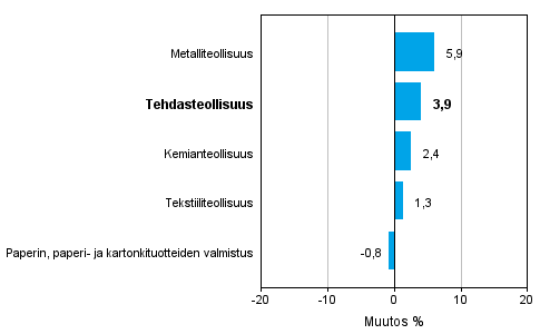 Teollisuuden uusien tilausten muutos toimialoittain 10/2013&ndash; 10/2014 (alkuper�inen sarja), % (TOL 2008)