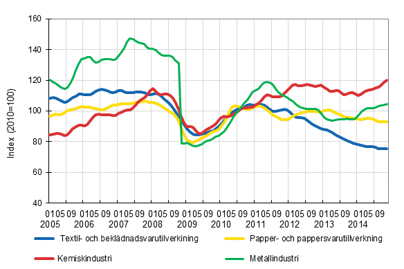 Figurbilaga 1. Industrins ordering�ng, trendserier efter n�ringsgren (TOL 2008)