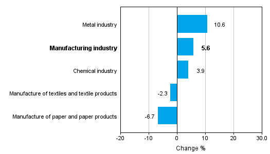 Change in new orders in manufacturing 11/2013&ndash; 11/2014 (TOL 2008)