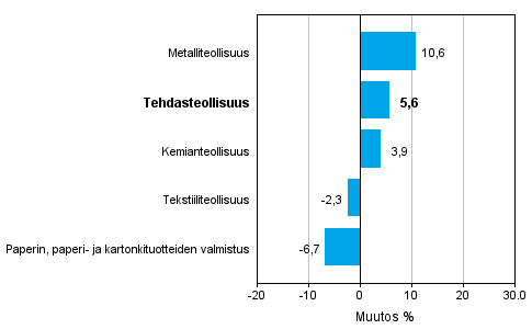 Teollisuuden uusien tilausten muutos toimialoittain 11/2013&ndash; 11/2014 (alkuper�inen sarja), % (TOL 2008)