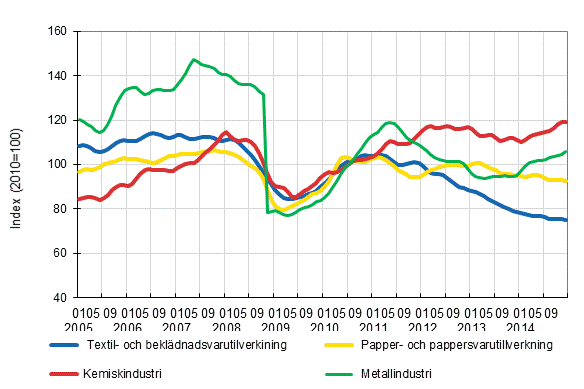 Figurbilaga 1. Industrins ordering�ng, trendserier efter n�ringsgren (TOL2008)