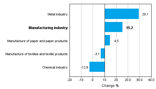 Change in new orders in manufacturing 12/2013&ndash; 12/2014 (TOL 2008)