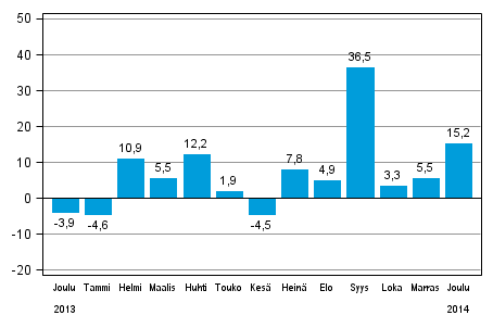 Teollisuuden uusien tilausten vuosimuutos (alkuper�inen sarja), % (TOL 2008)