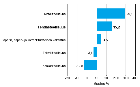 Teollisuuden uusien tilausten muutos toimialoittain 12/2013&ndash; 12/2014 (alkuper�inen sarja), % (TOL 2008)