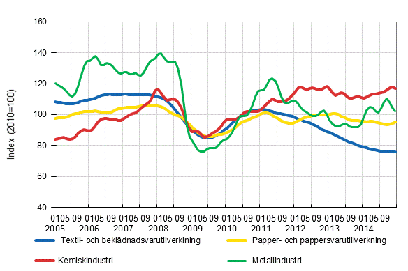 Figurbilaga 1. Industrins ordering�ng, trendserier efter n�ringsgren (TOL2008)