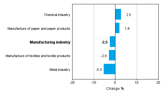 Change in new orders in manufacturing 1/2014&ndash; 1/2015 (TOL2008)