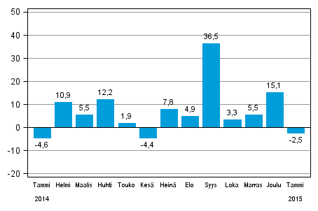 Teollisuuden uusien tilausten vuosimuutos (alkuper�inen sarja), % (TOL2008)