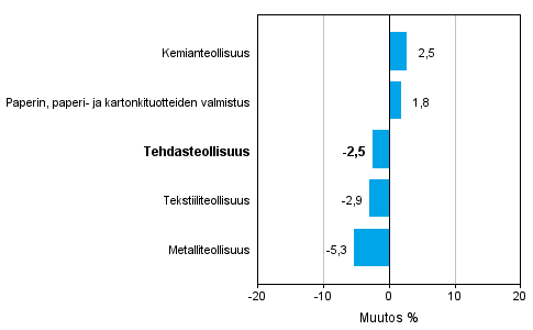 Teollisuuden uusien tilausten muutos toimialoittain 1/2014&ndash; 1/2015 (alkuper�inen sarja), % (TOL2008)