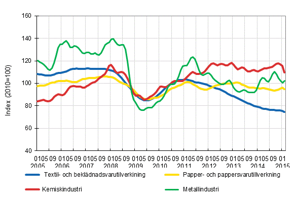 Figurbilaga 1. Industrins ordering�ng, trendserier efter n�ringsgren (TOL2008)